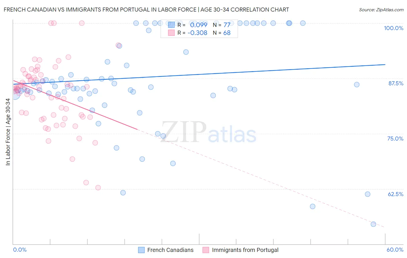 French Canadian vs Immigrants from Portugal In Labor Force | Age 30-34