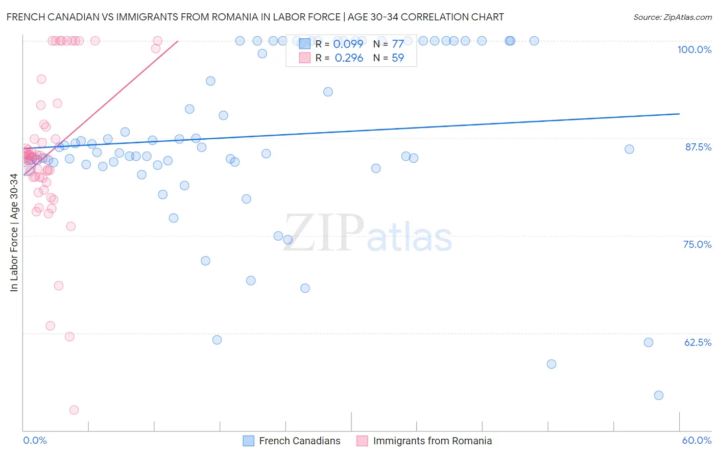 French Canadian vs Immigrants from Romania In Labor Force | Age 30-34