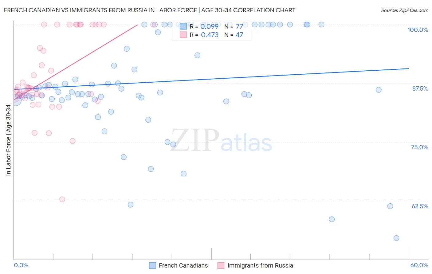 French Canadian vs Immigrants from Russia In Labor Force | Age 30-34