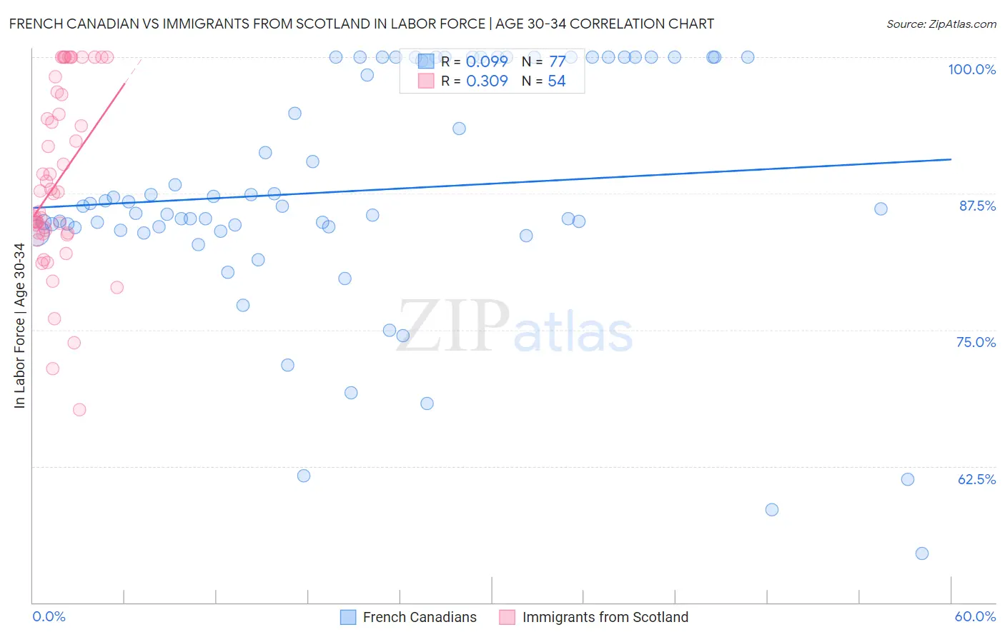 French Canadian vs Immigrants from Scotland In Labor Force | Age 30-34