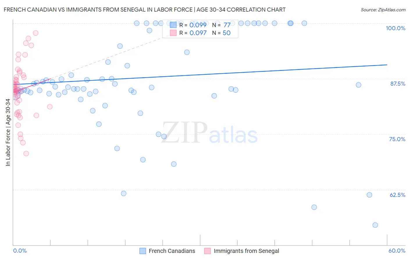 French Canadian vs Immigrants from Senegal In Labor Force | Age 30-34