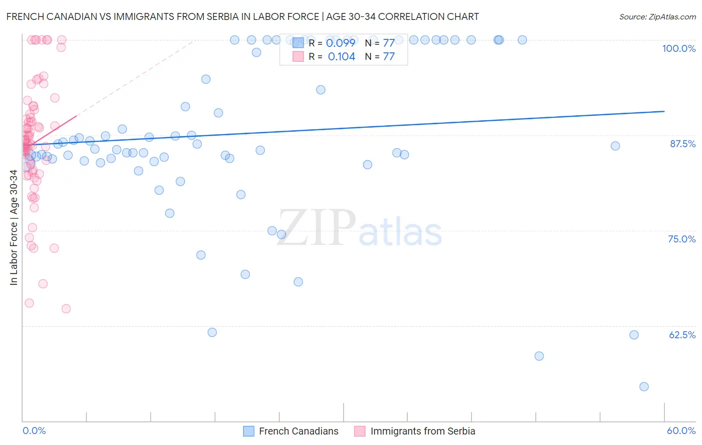 French Canadian vs Immigrants from Serbia In Labor Force | Age 30-34