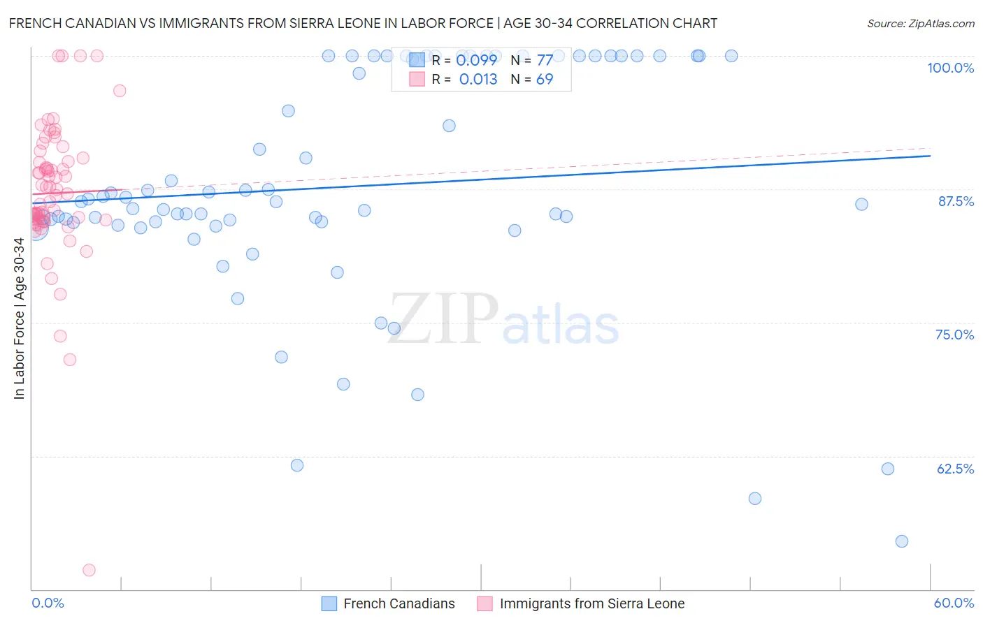 French Canadian vs Immigrants from Sierra Leone In Labor Force | Age 30-34