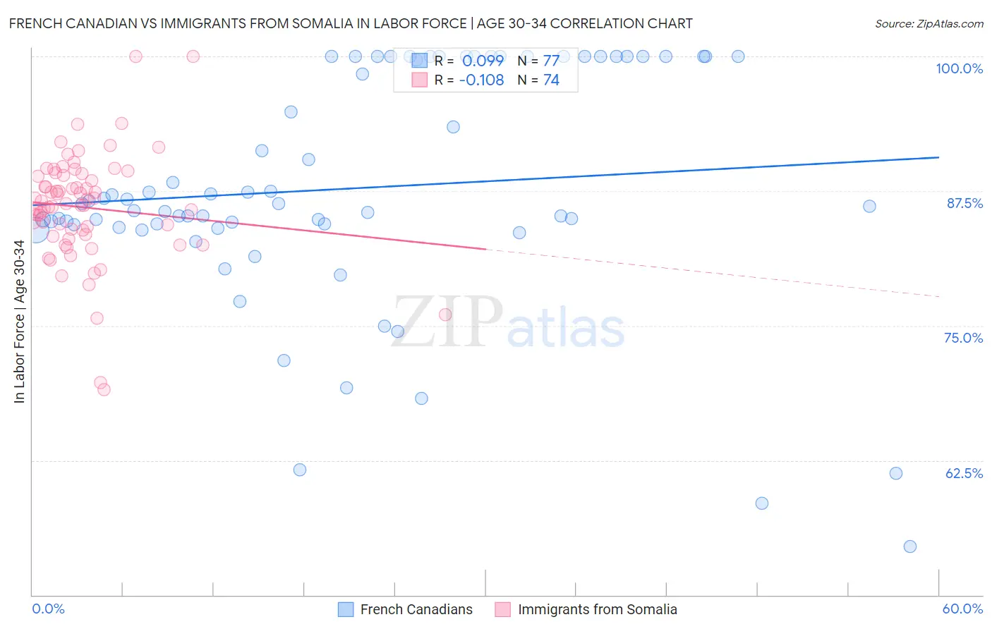 French Canadian vs Immigrants from Somalia In Labor Force | Age 30-34