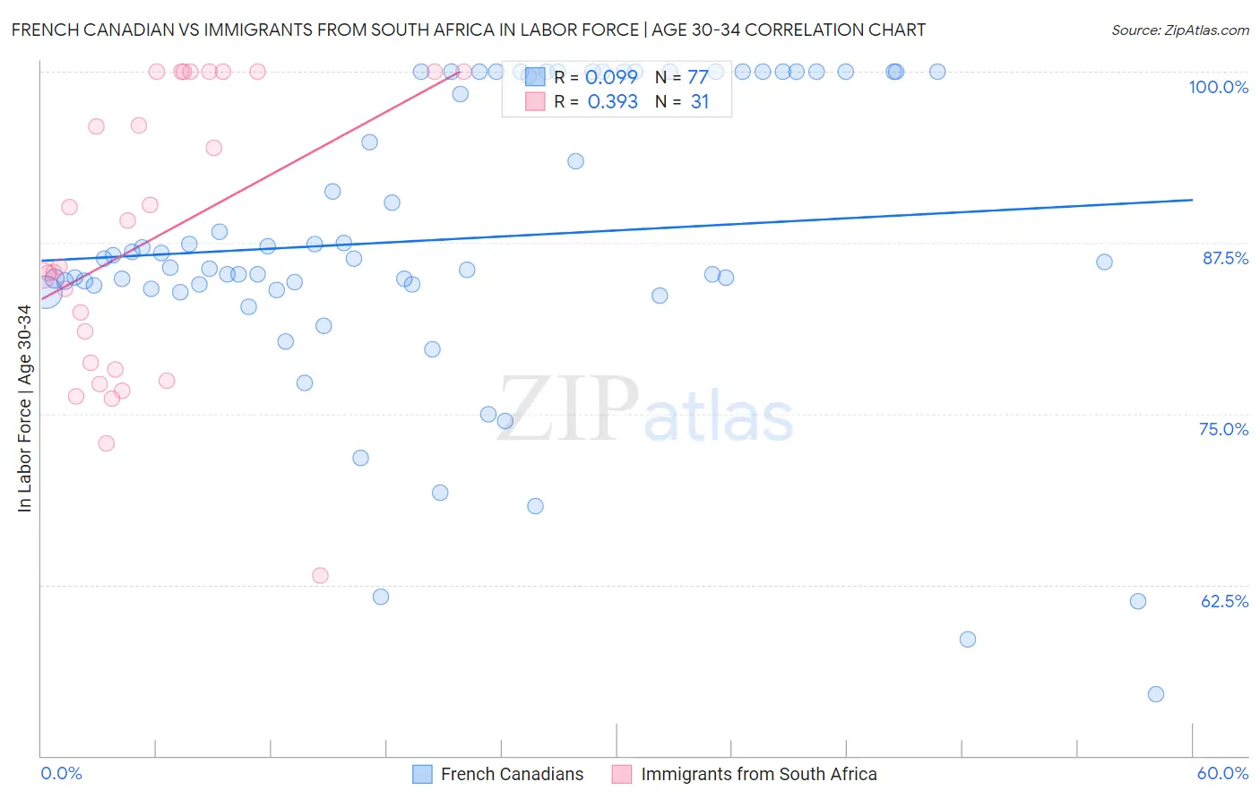 French Canadian vs Immigrants from South Africa In Labor Force | Age 30-34