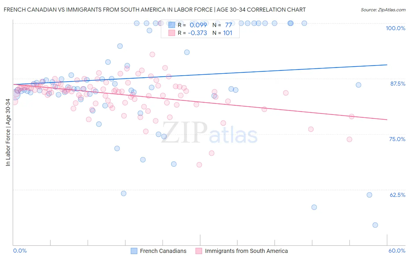 French Canadian vs Immigrants from South America In Labor Force | Age 30-34