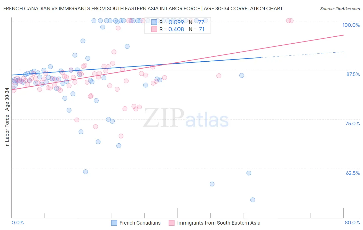 French Canadian vs Immigrants from South Eastern Asia In Labor Force | Age 30-34