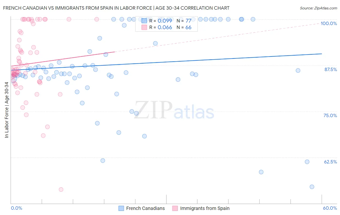 French Canadian vs Immigrants from Spain In Labor Force | Age 30-34