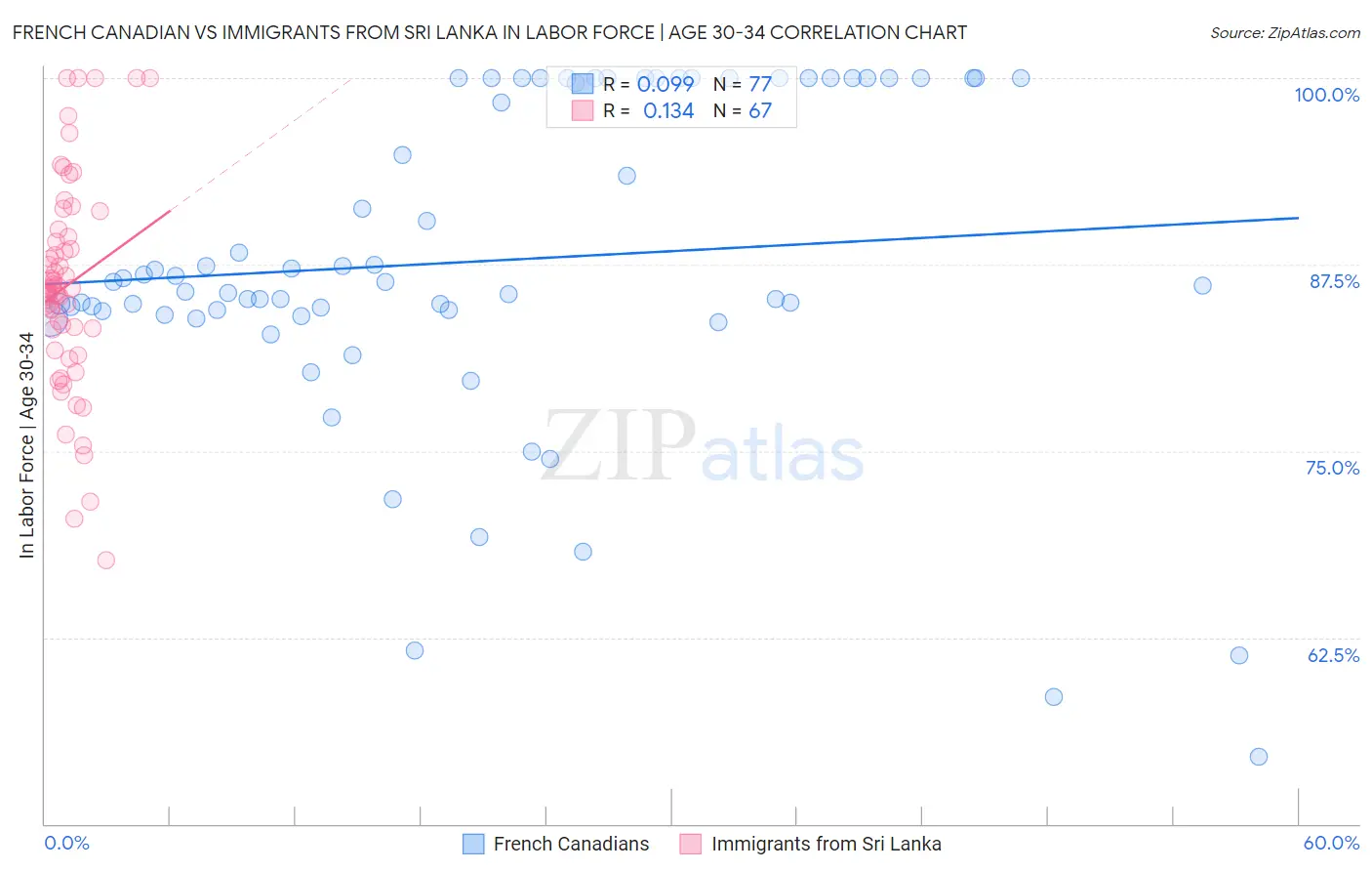 French Canadian vs Immigrants from Sri Lanka In Labor Force | Age 30-34