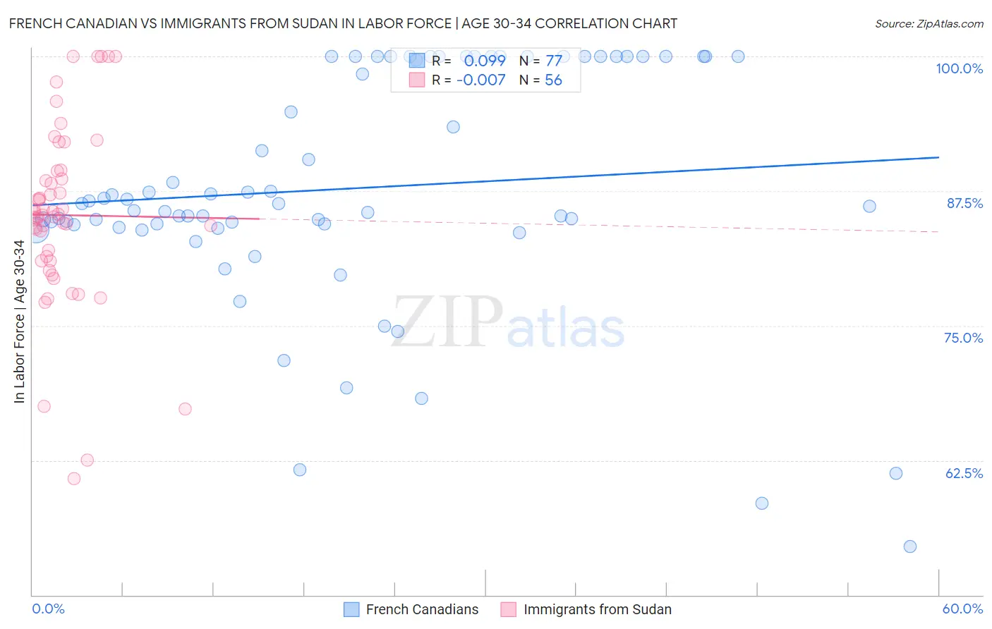French Canadian vs Immigrants from Sudan In Labor Force | Age 30-34