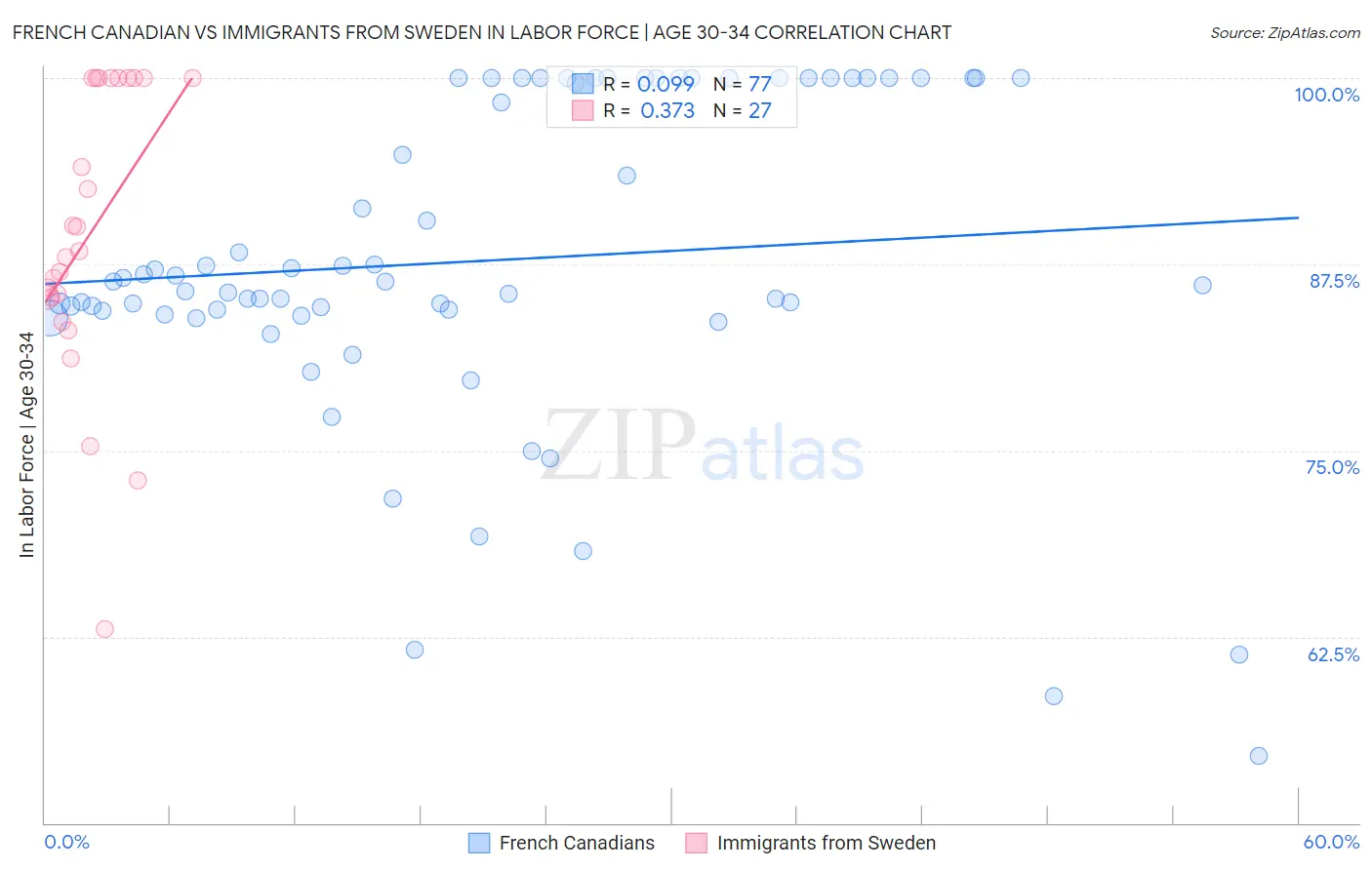 French Canadian vs Immigrants from Sweden In Labor Force | Age 30-34