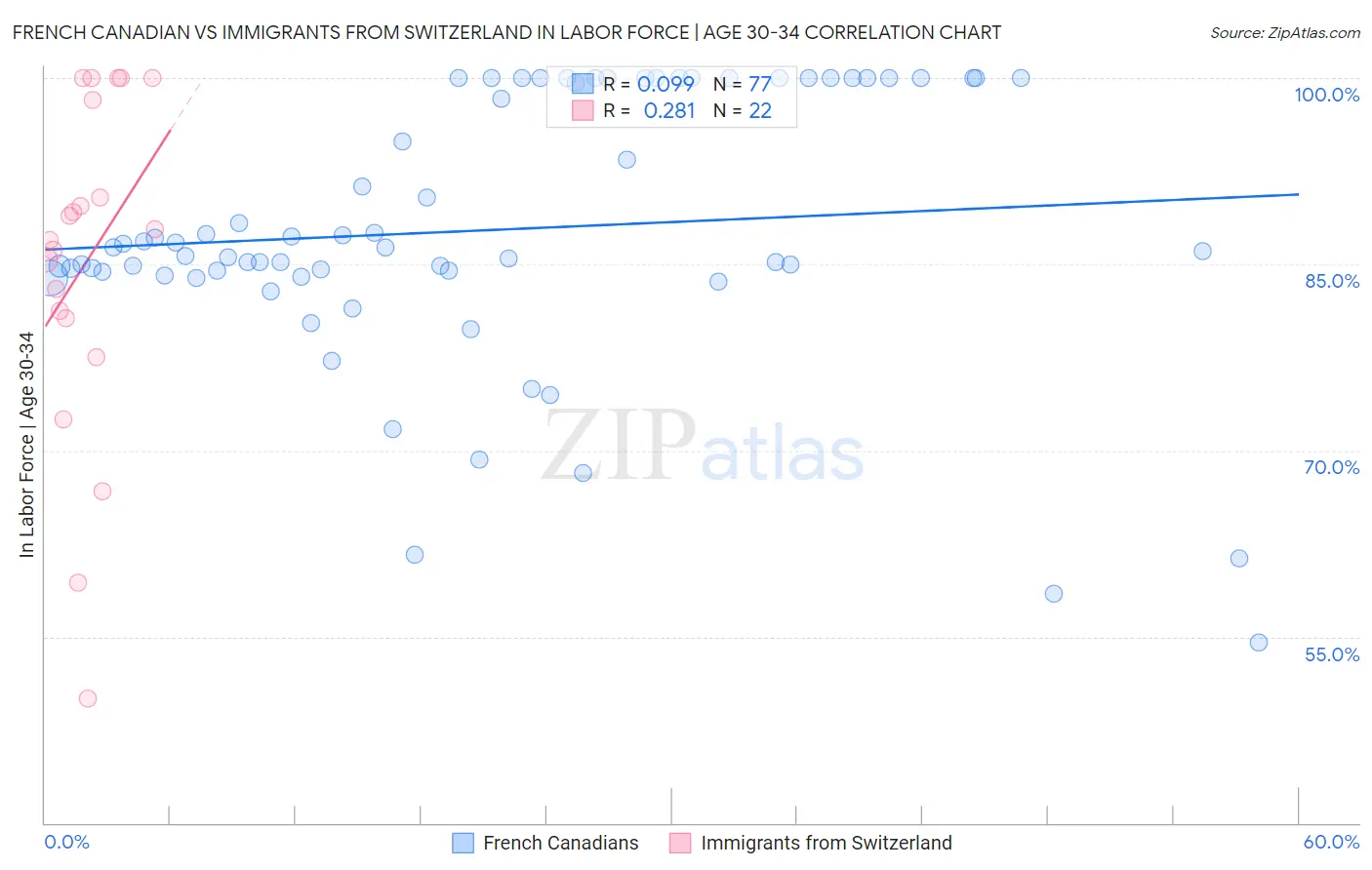 French Canadian vs Immigrants from Switzerland In Labor Force | Age 30-34