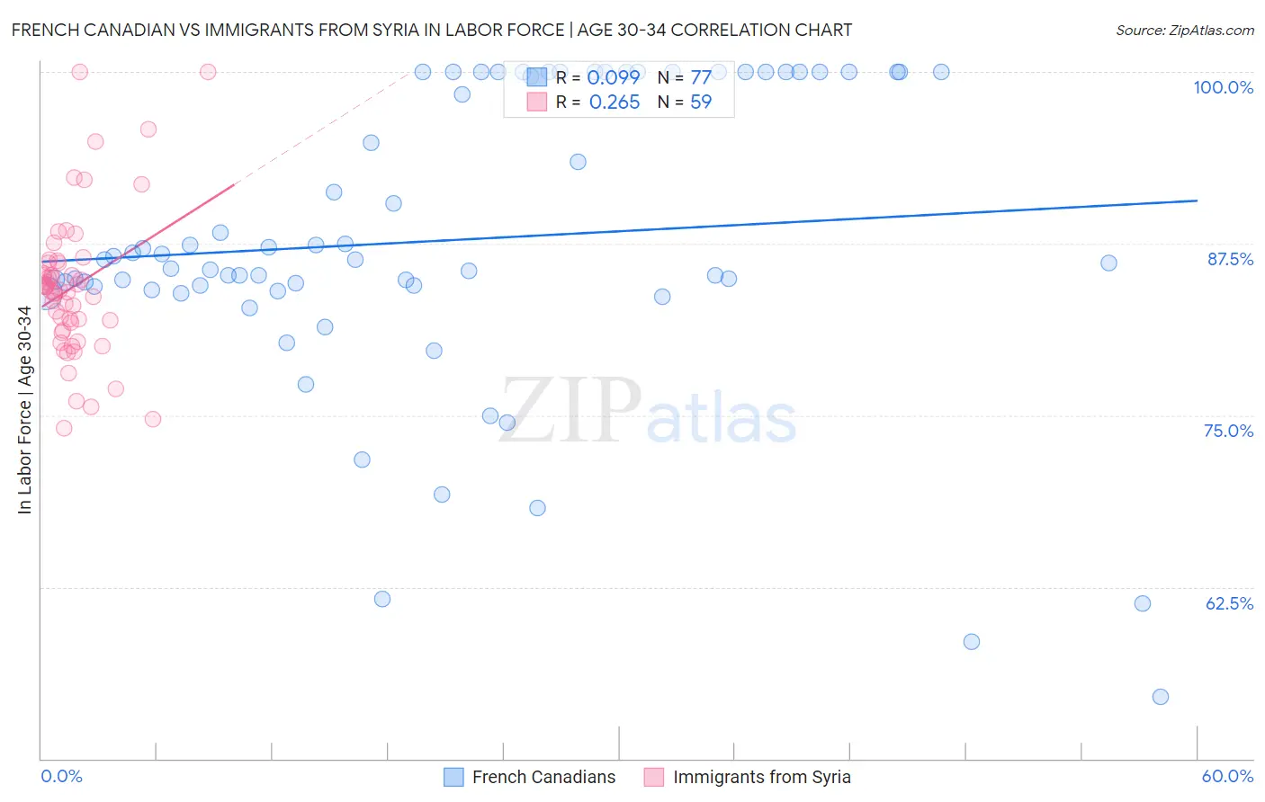 French Canadian vs Immigrants from Syria In Labor Force | Age 30-34