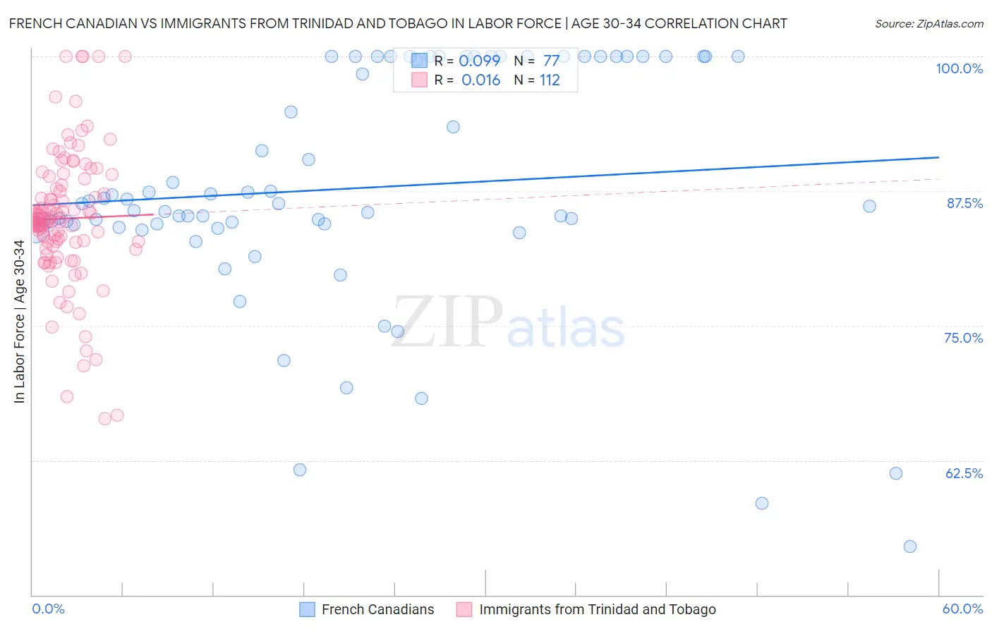 French Canadian vs Immigrants from Trinidad and Tobago In Labor Force | Age 30-34
