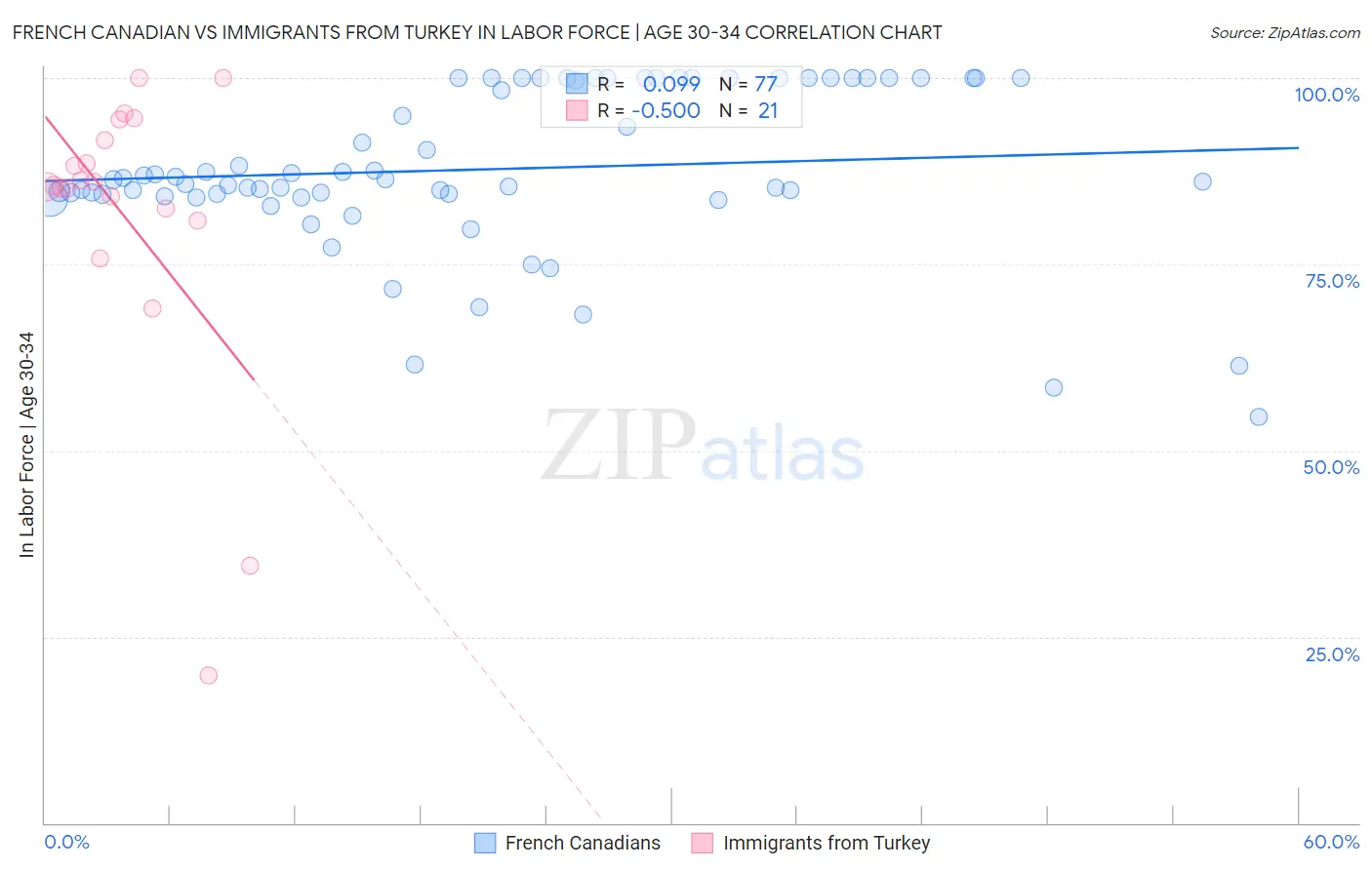 French Canadian vs Immigrants from Turkey In Labor Force | Age 30-34