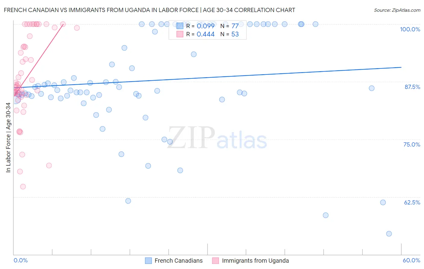 French Canadian vs Immigrants from Uganda In Labor Force | Age 30-34