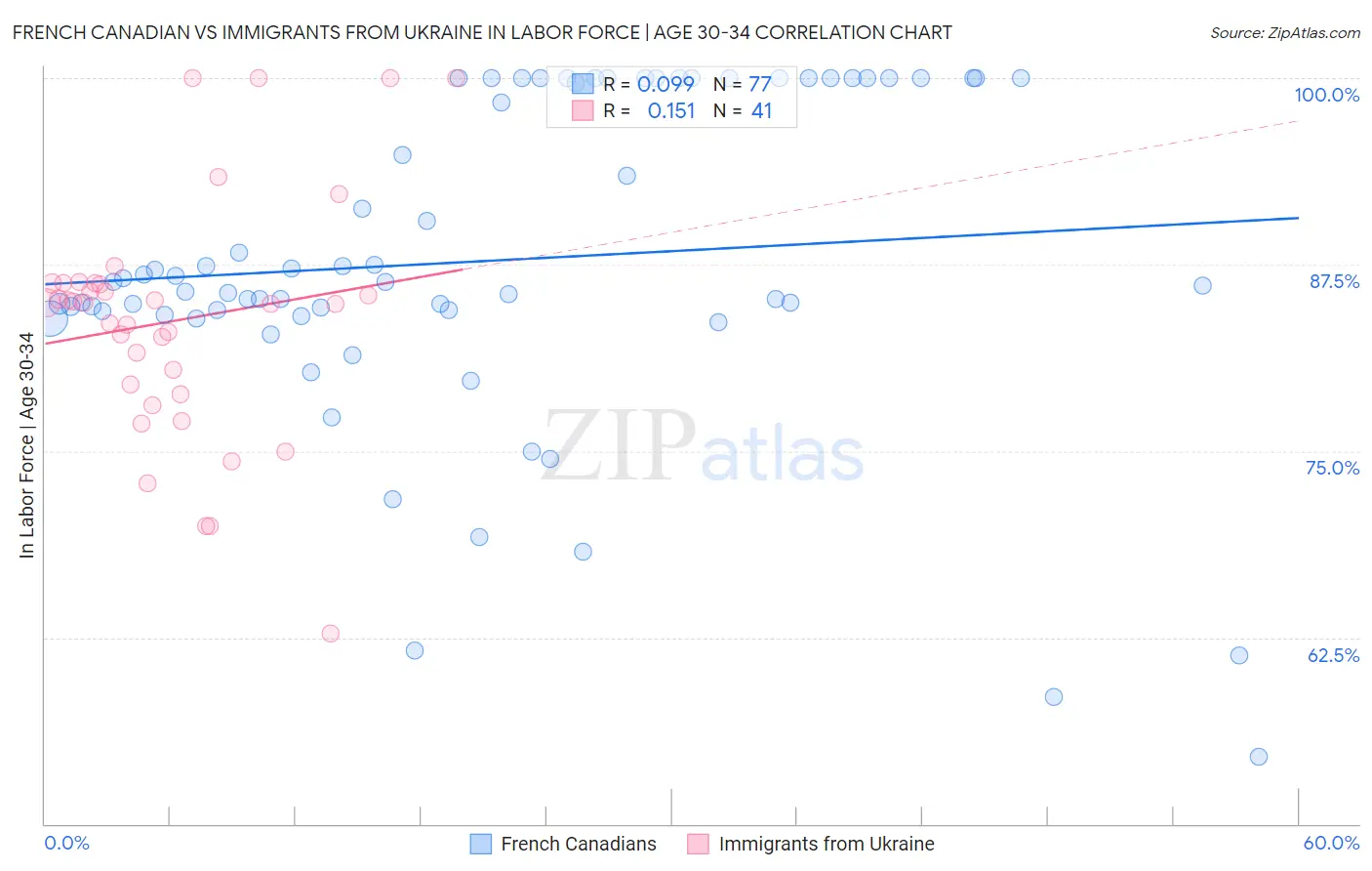 French Canadian vs Immigrants from Ukraine In Labor Force | Age 30-34