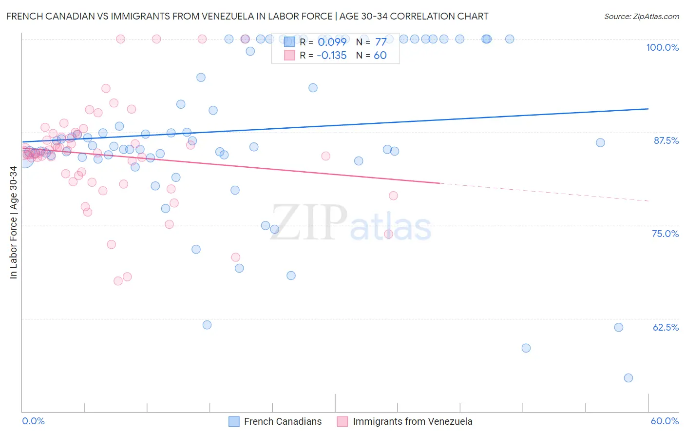 French Canadian vs Immigrants from Venezuela In Labor Force | Age 30-34