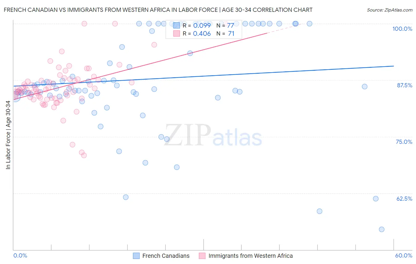 French Canadian vs Immigrants from Western Africa In Labor Force | Age 30-34
