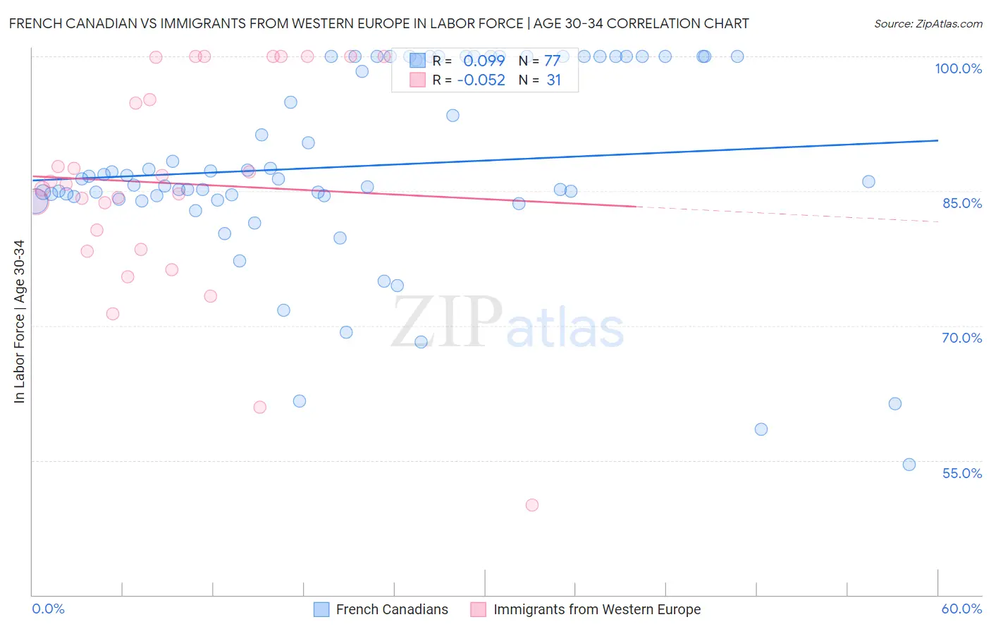 French Canadian vs Immigrants from Western Europe In Labor Force | Age 30-34