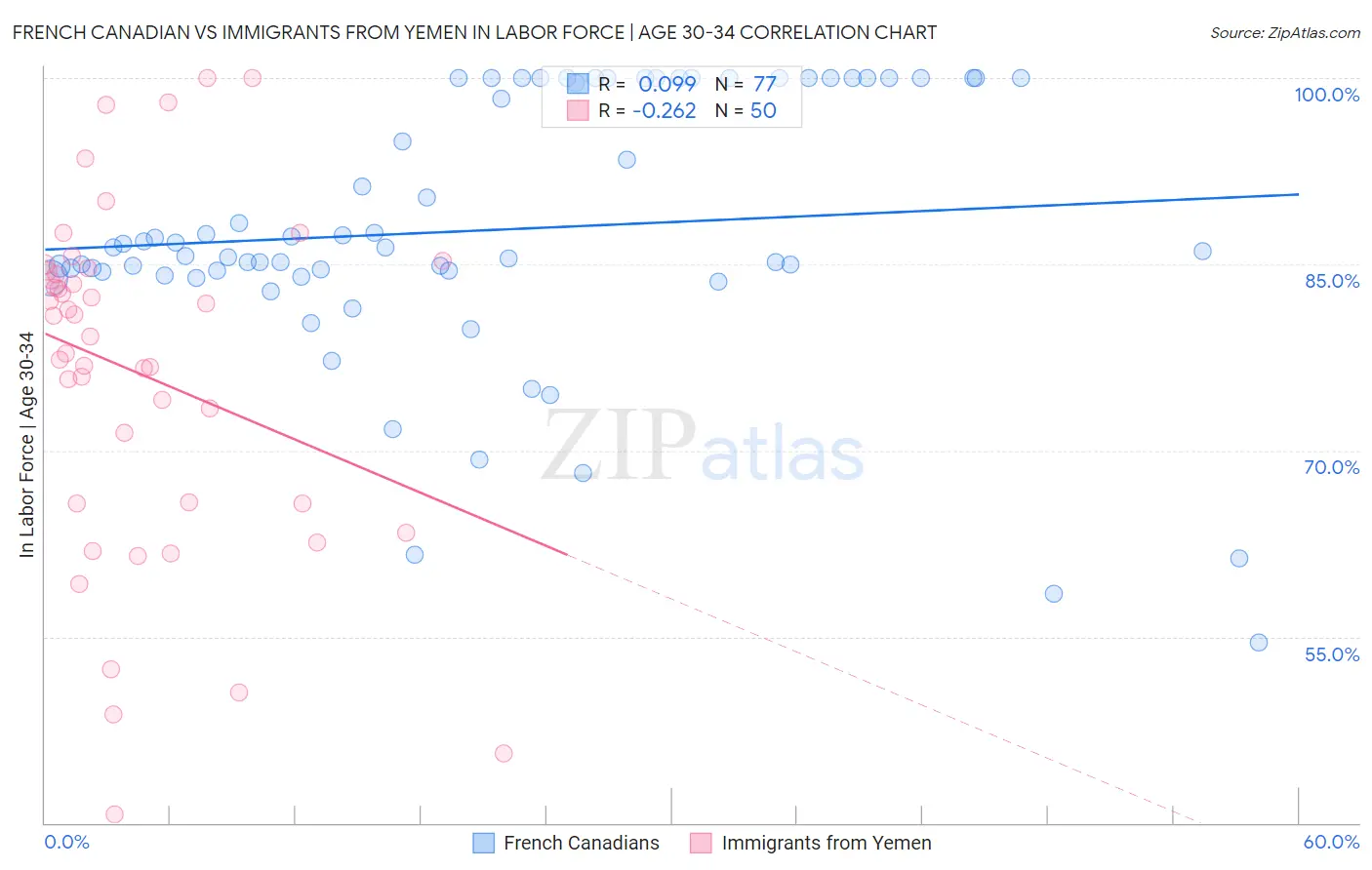 French Canadian vs Immigrants from Yemen In Labor Force | Age 30-34