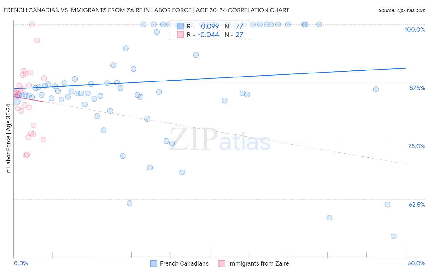 French Canadian vs Immigrants from Zaire In Labor Force | Age 30-34