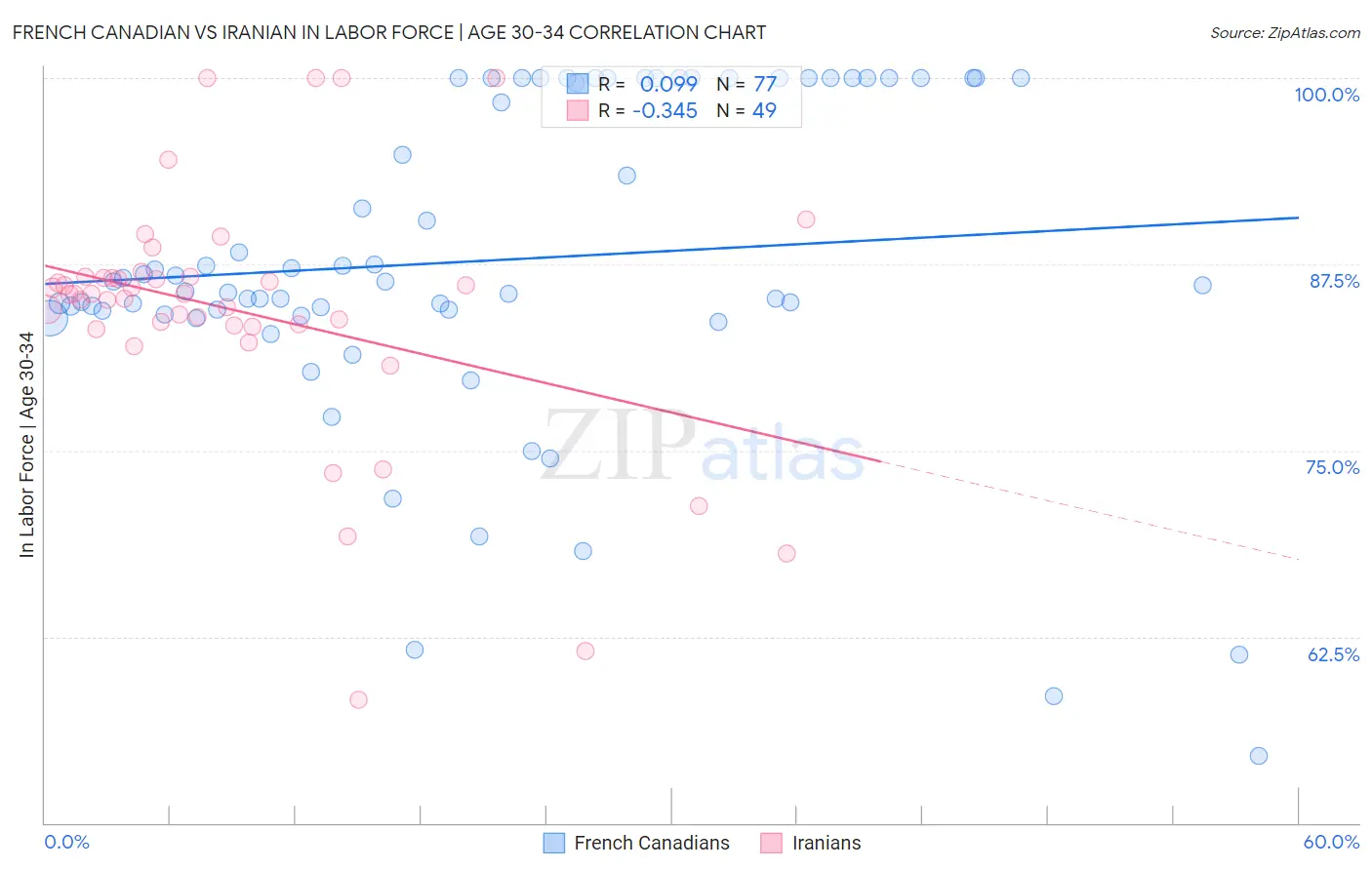 French Canadian vs Iranian In Labor Force | Age 30-34