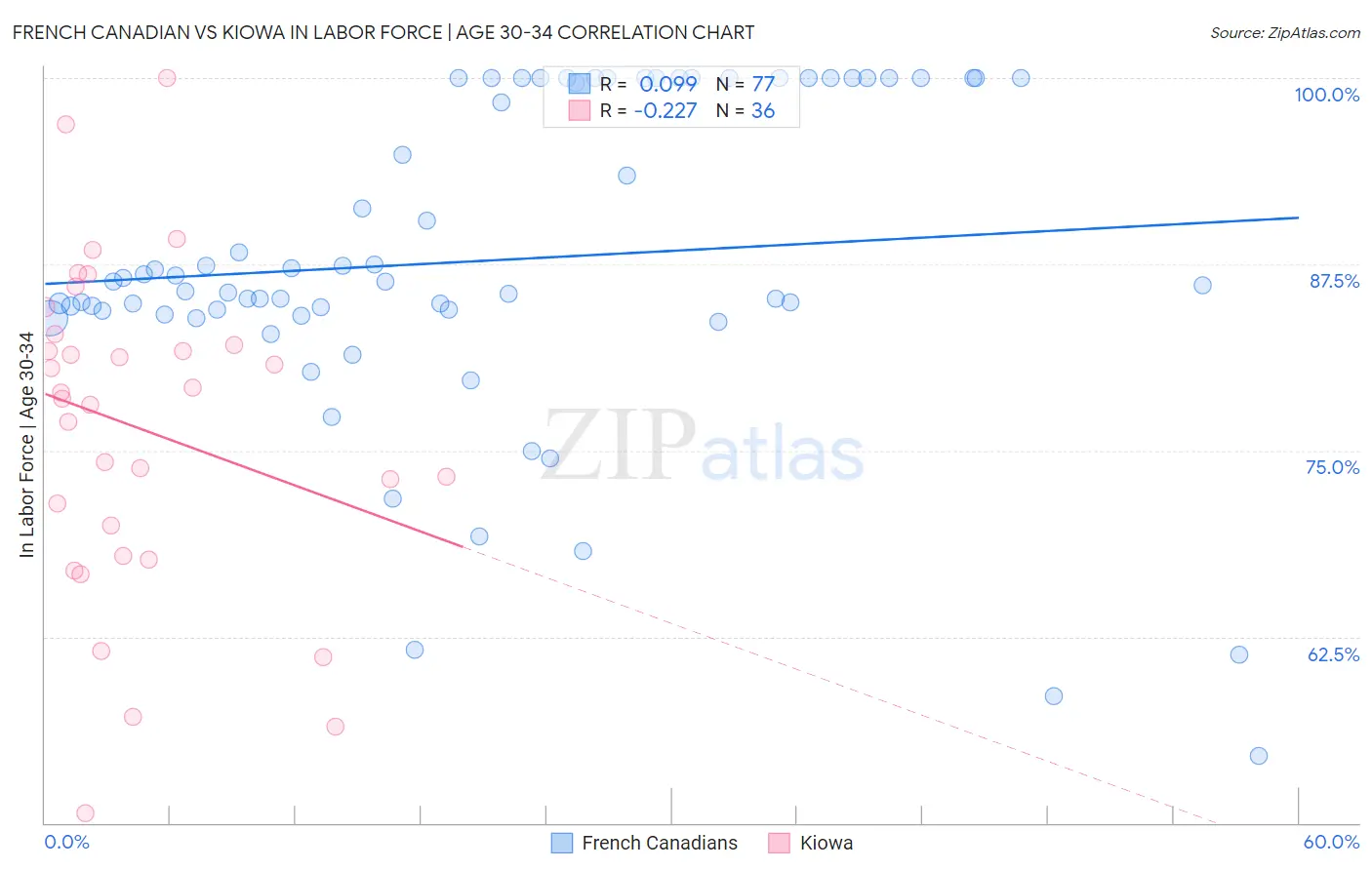 French Canadian vs Kiowa In Labor Force | Age 30-34