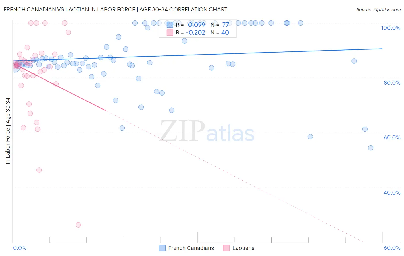 French Canadian vs Laotian In Labor Force | Age 30-34
