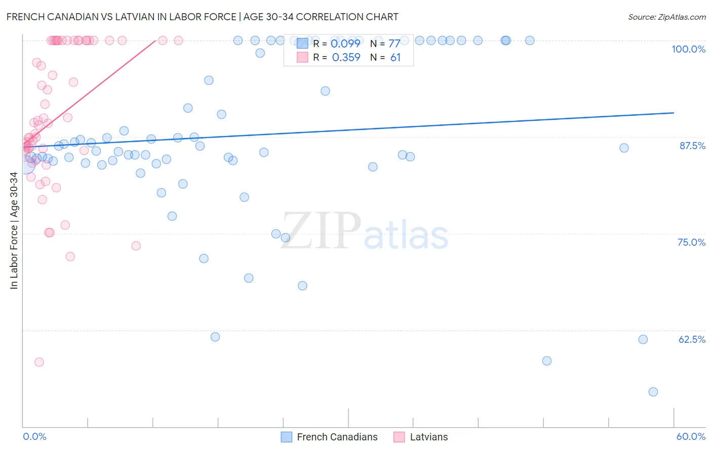 French Canadian vs Latvian In Labor Force | Age 30-34