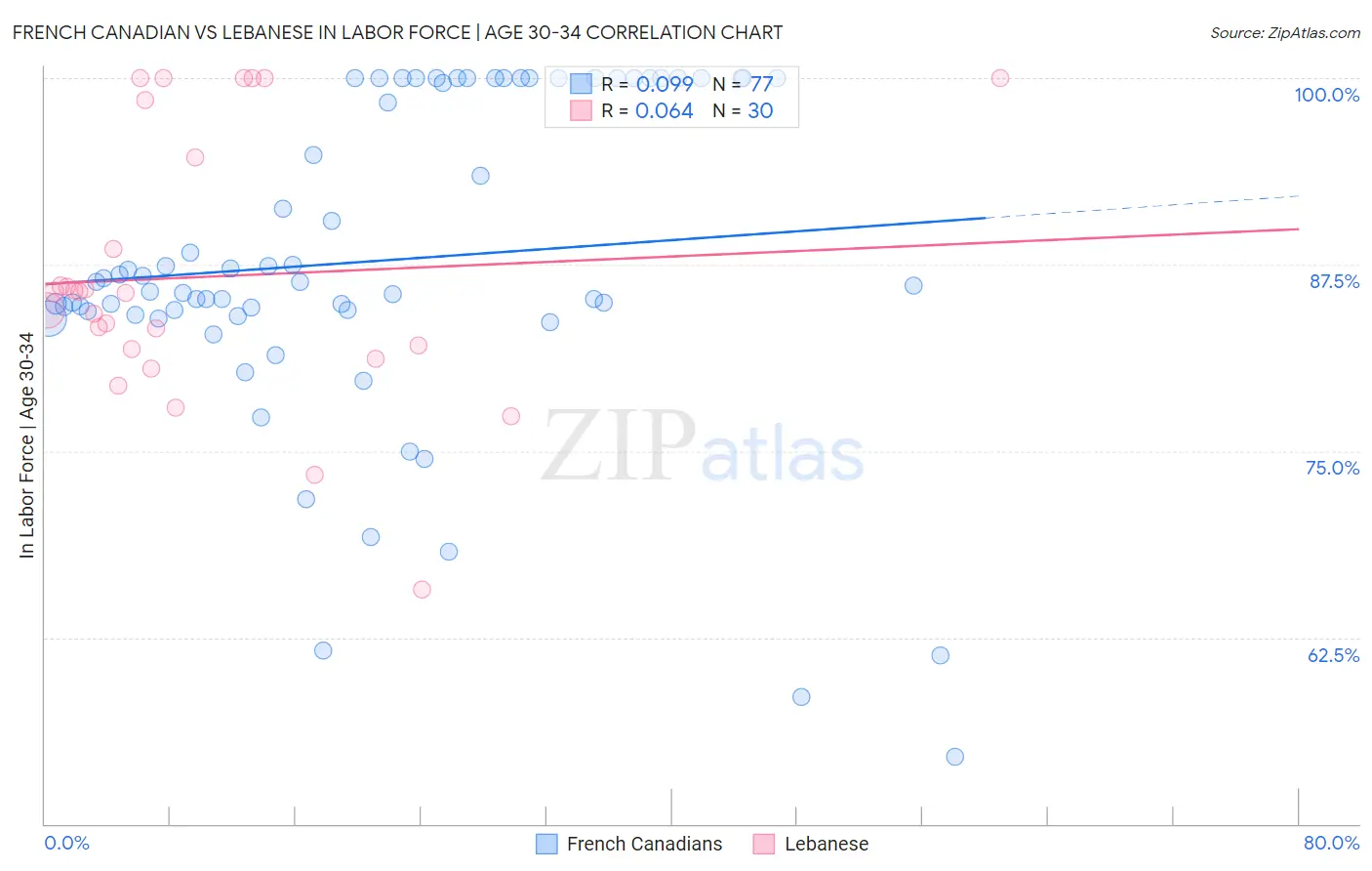 French Canadian vs Lebanese In Labor Force | Age 30-34