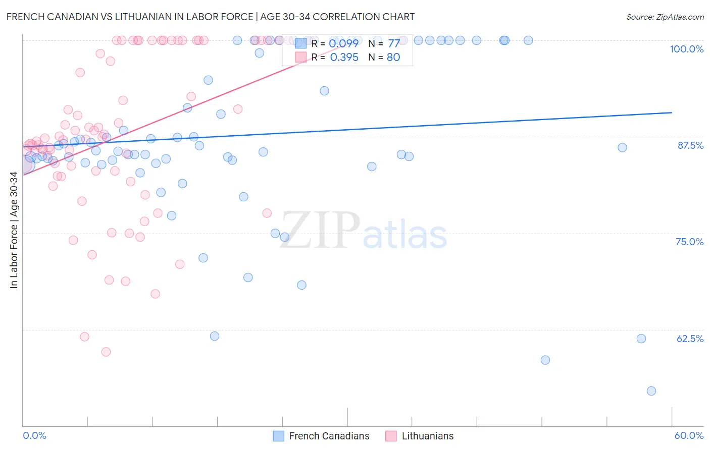 French Canadian vs Lithuanian In Labor Force | Age 30-34