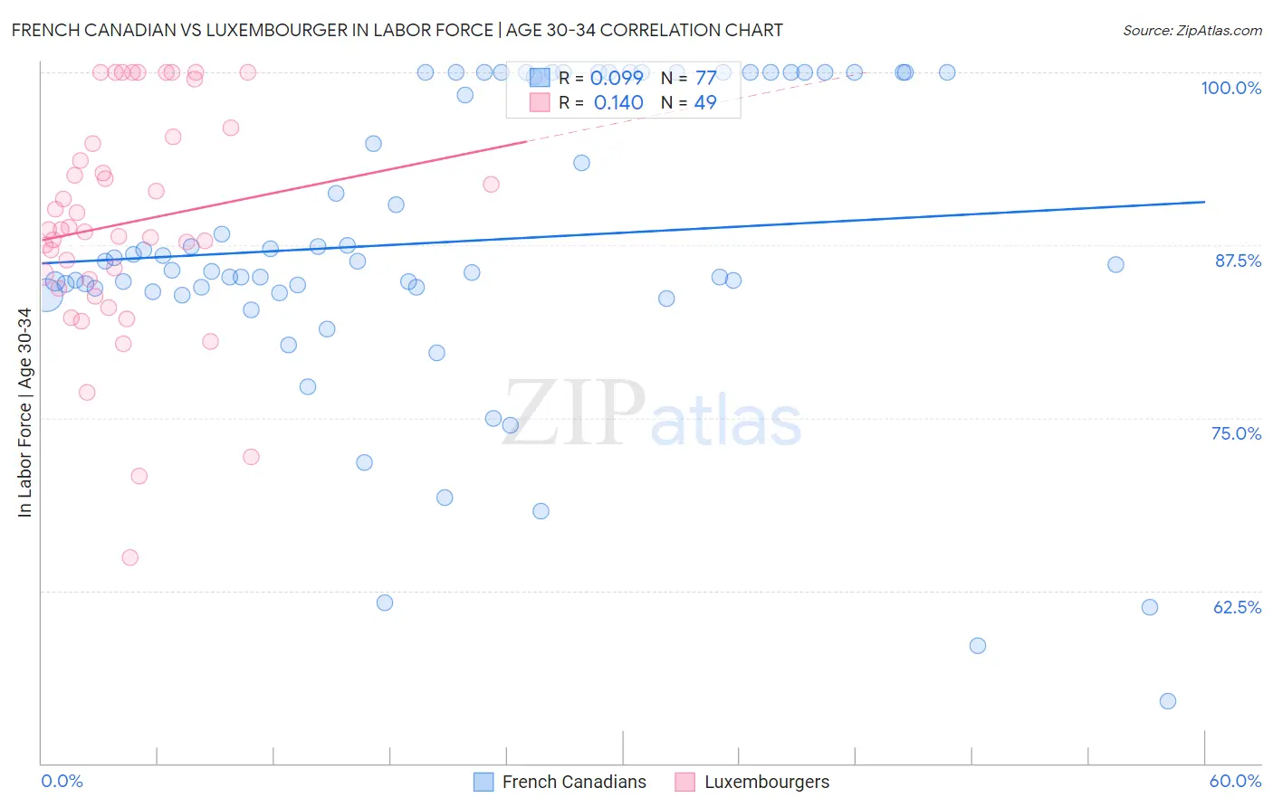 French Canadian vs Luxembourger In Labor Force | Age 30-34