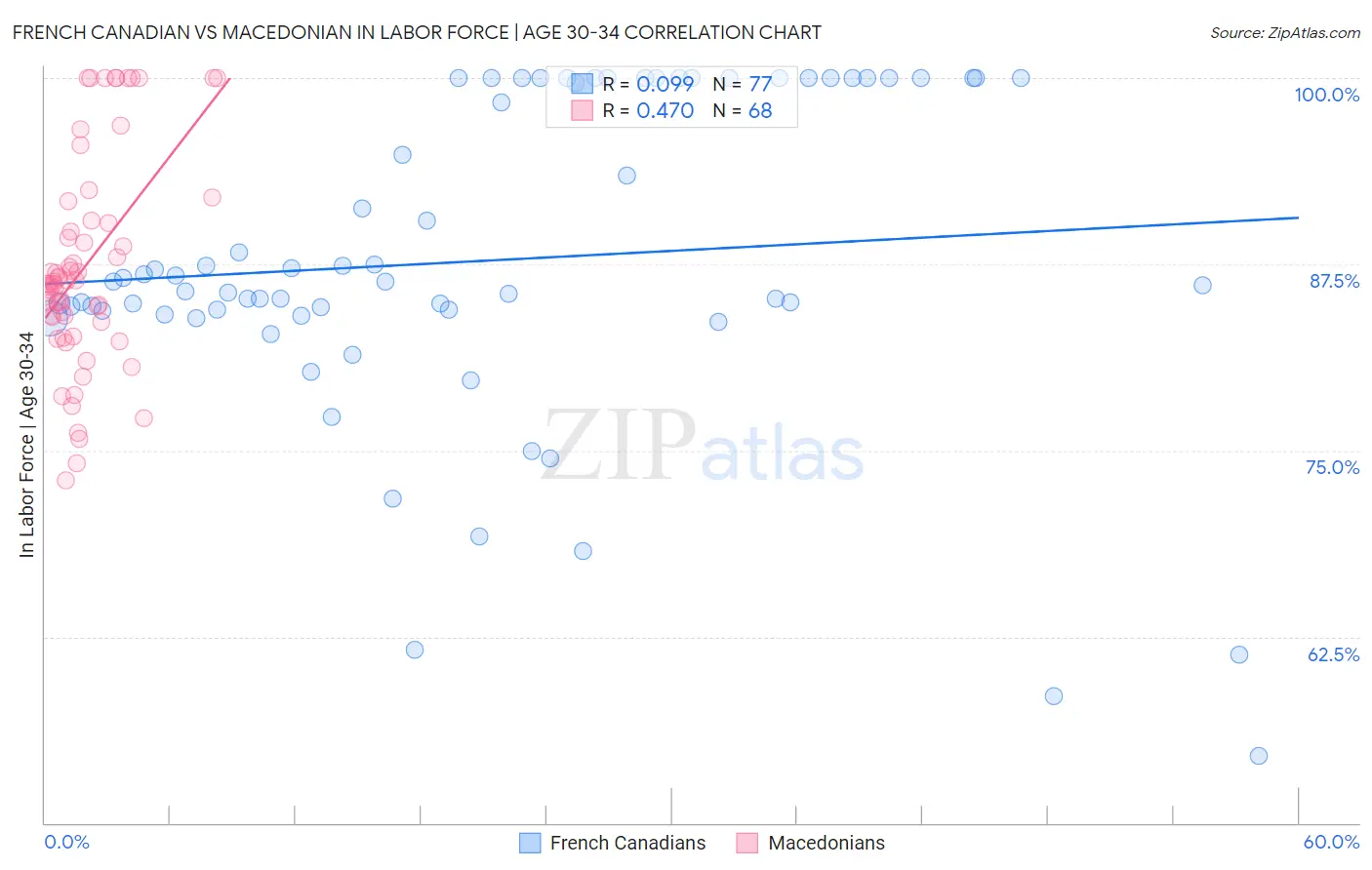 French Canadian vs Macedonian In Labor Force | Age 30-34