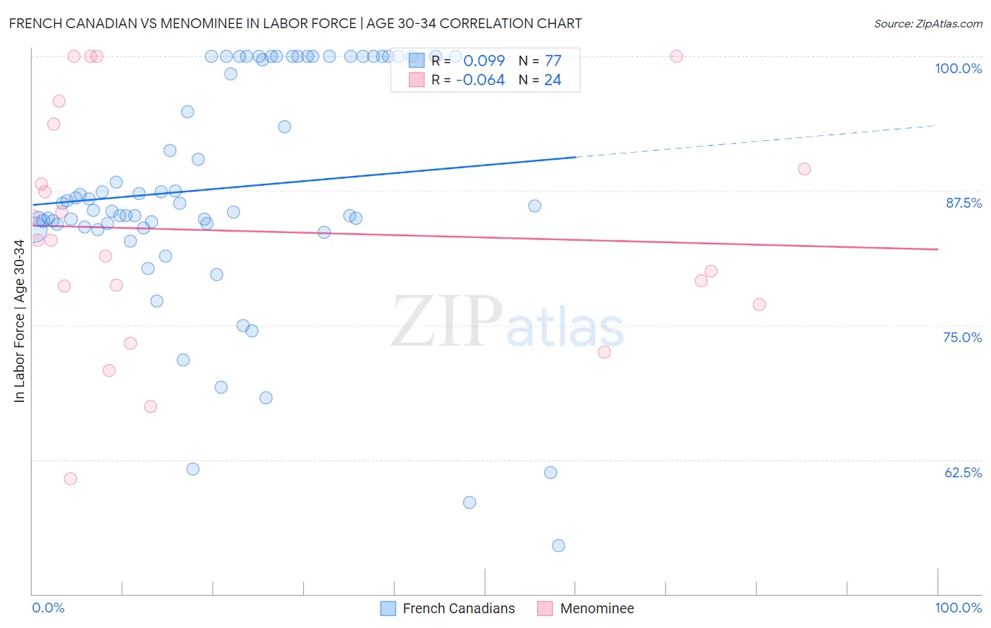French Canadian vs Menominee In Labor Force | Age 30-34