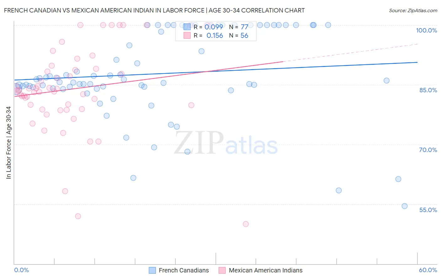 French Canadian vs Mexican American Indian In Labor Force | Age 30-34