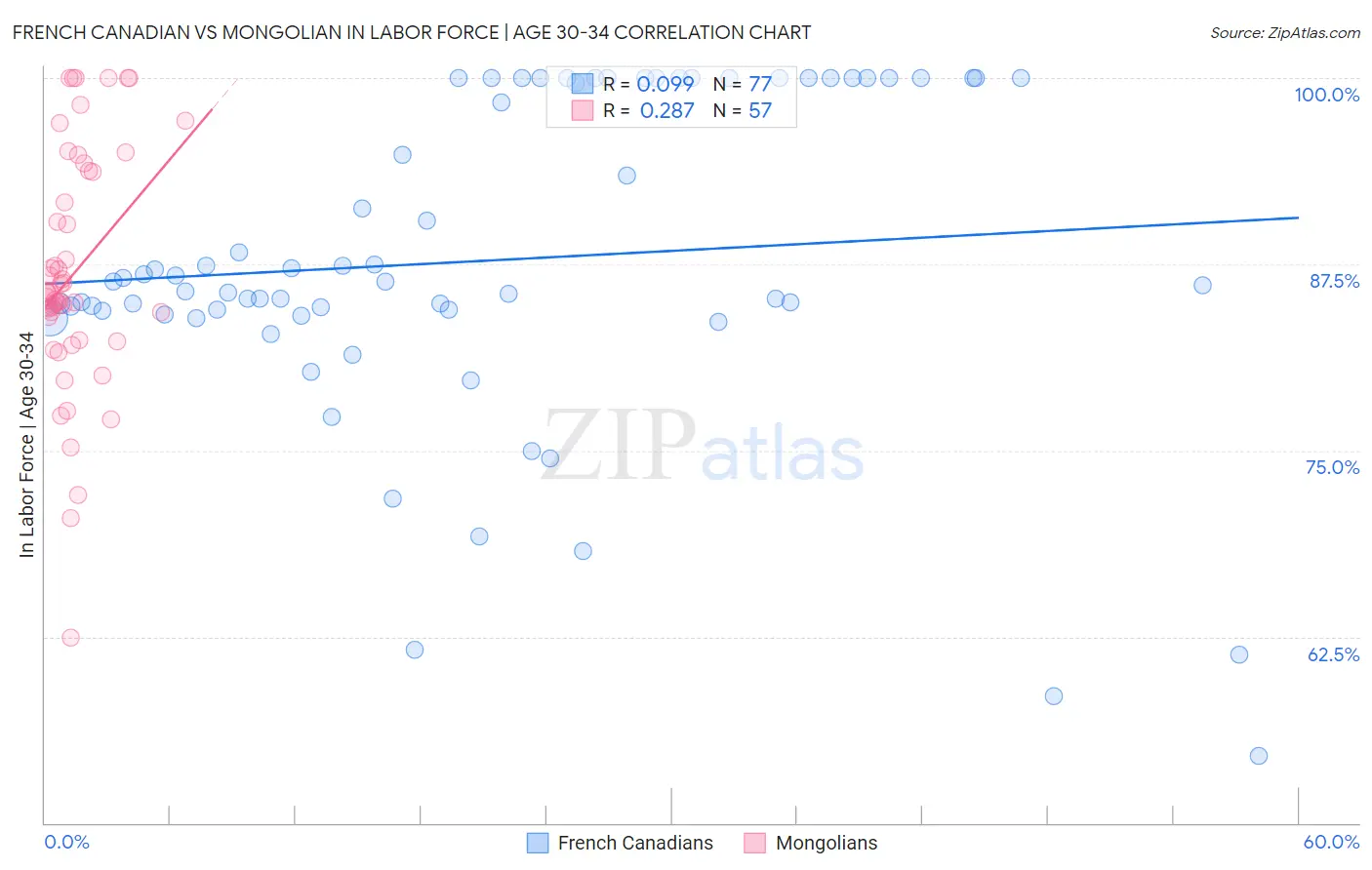 French Canadian vs Mongolian In Labor Force | Age 30-34