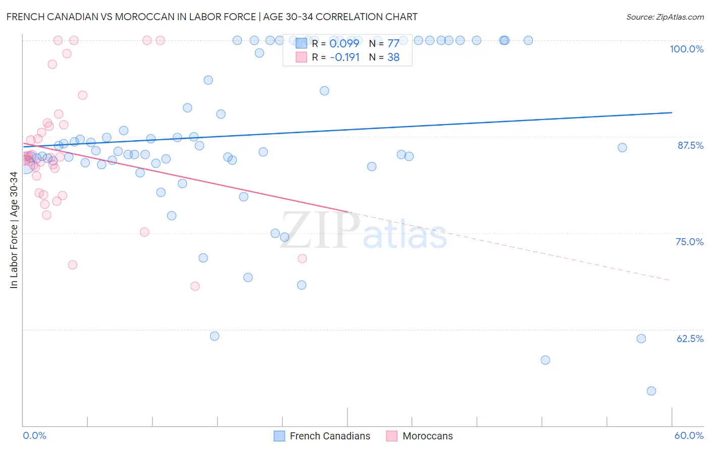 French Canadian vs Moroccan In Labor Force | Age 30-34
