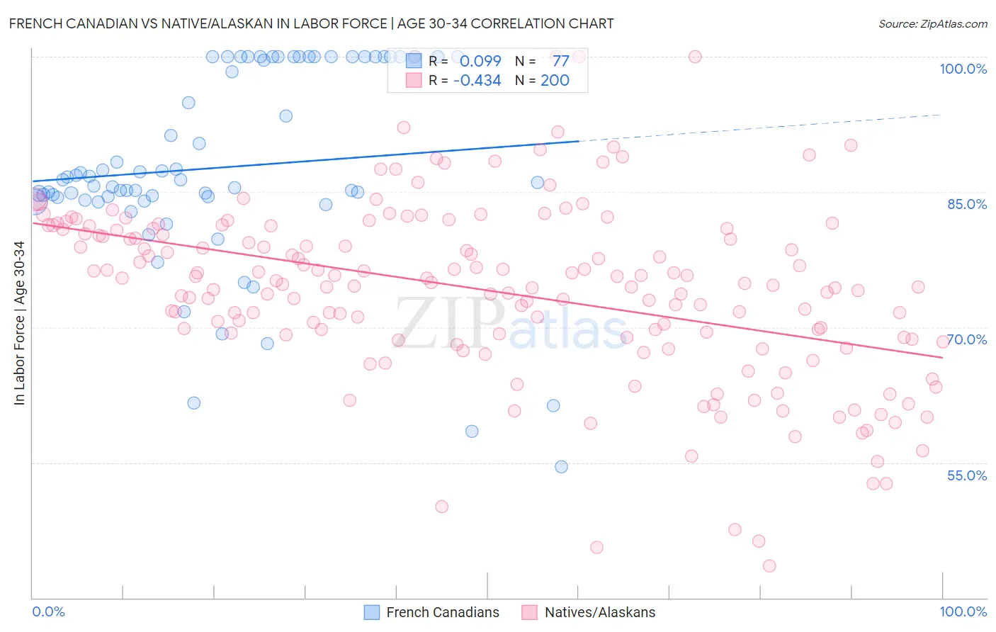 French Canadian vs Native/Alaskan In Labor Force | Age 30-34