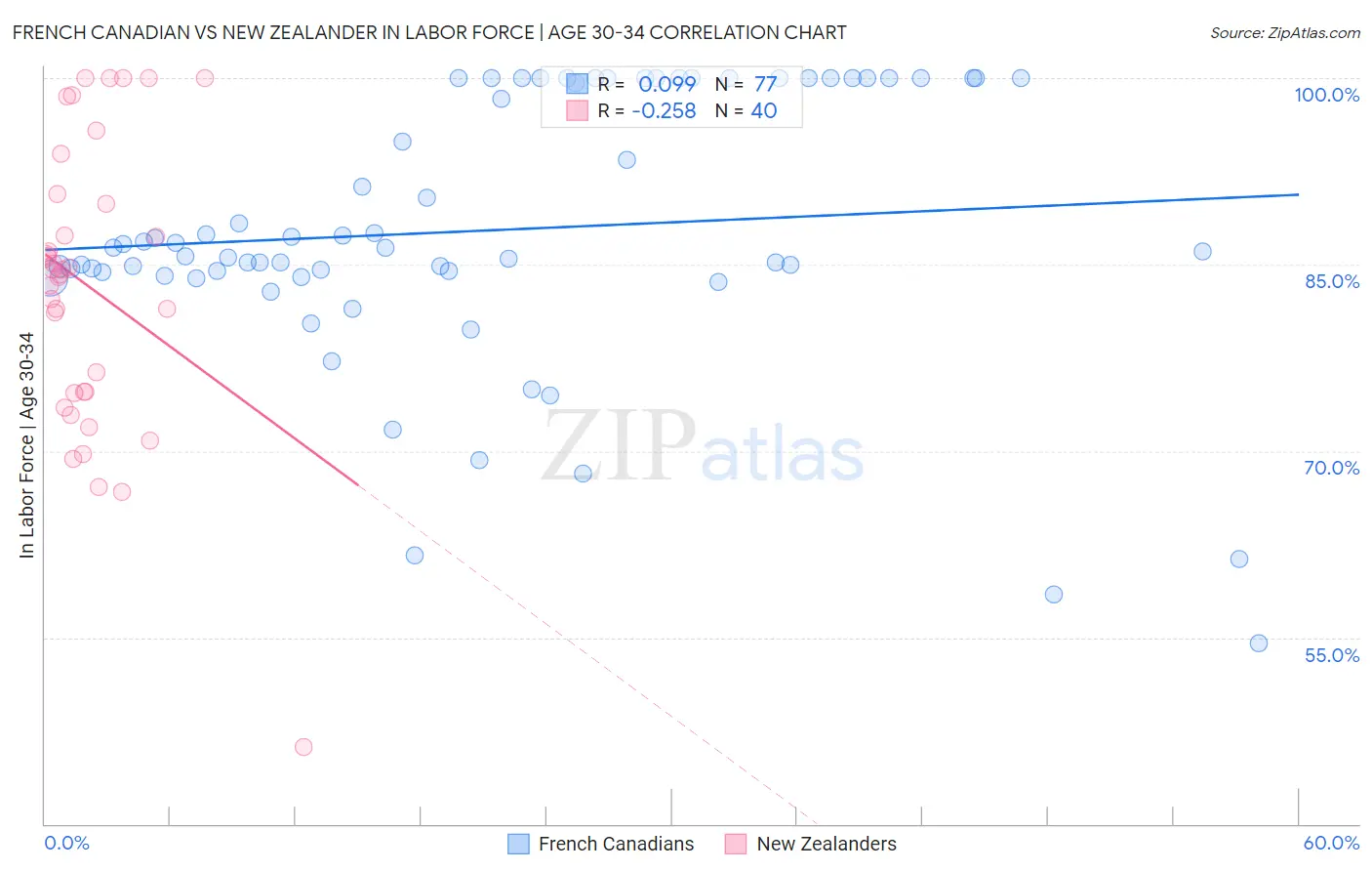 French Canadian vs New Zealander In Labor Force | Age 30-34