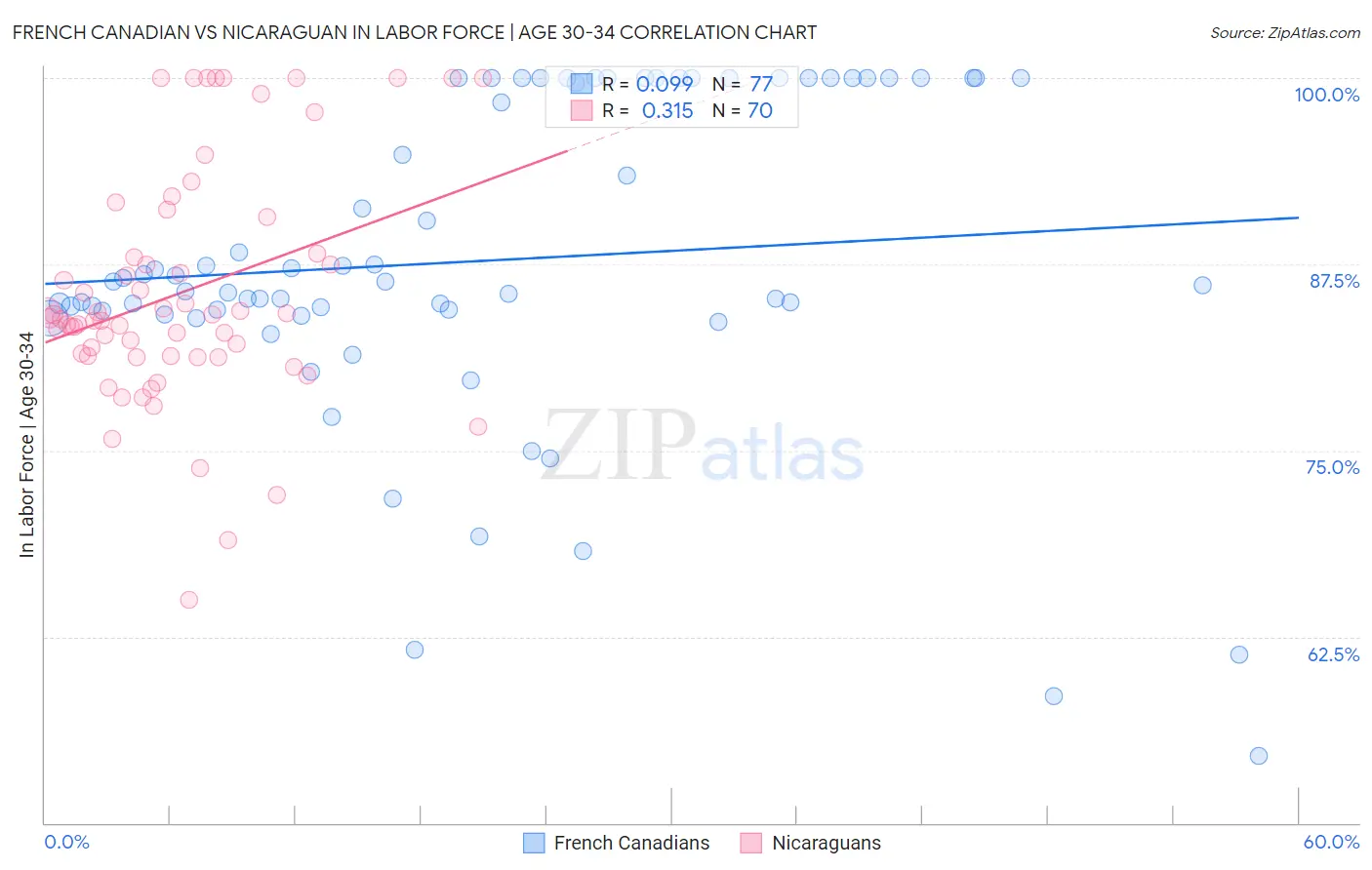 French Canadian vs Nicaraguan In Labor Force | Age 30-34