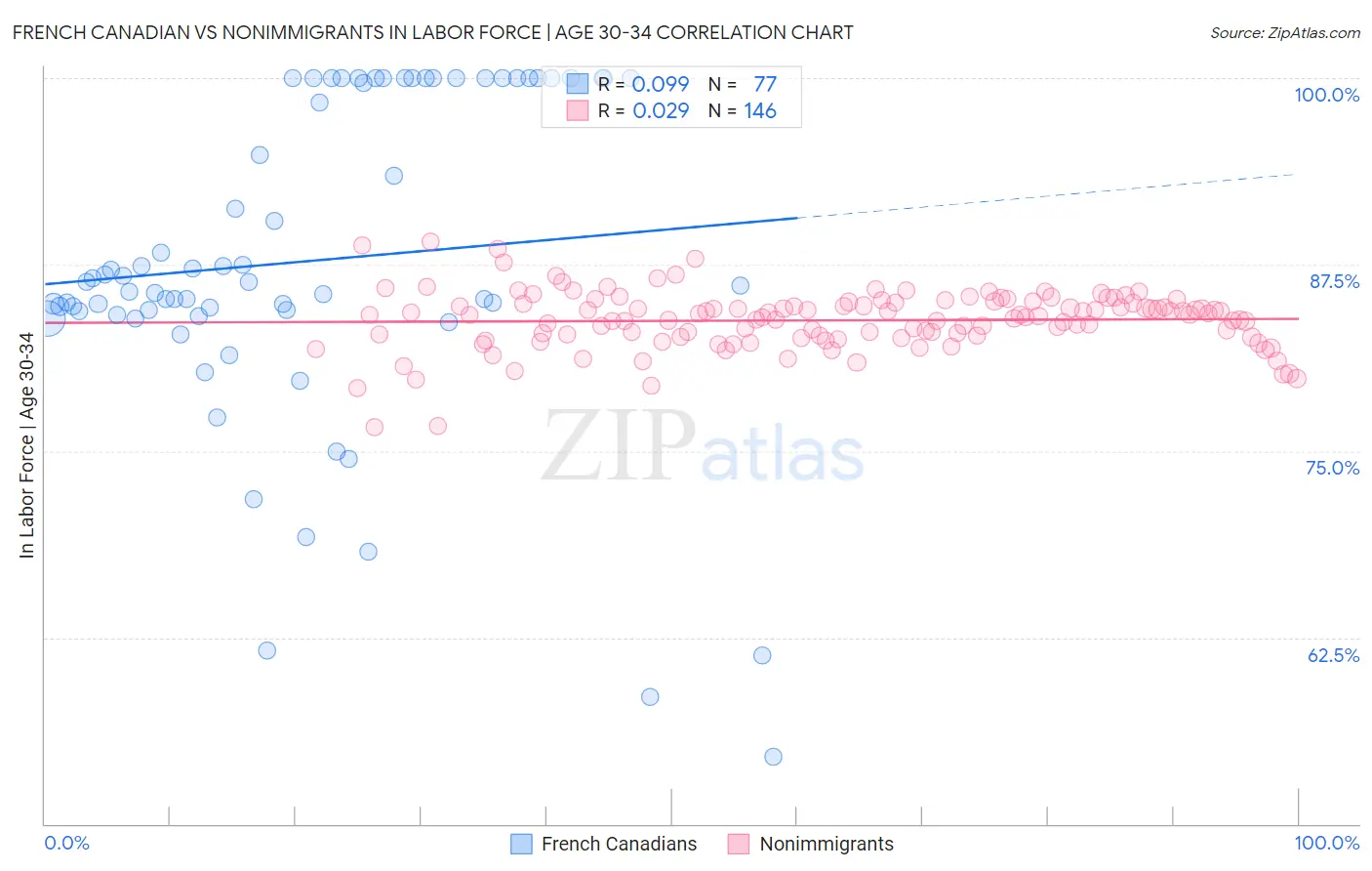 French Canadian vs Nonimmigrants In Labor Force | Age 30-34