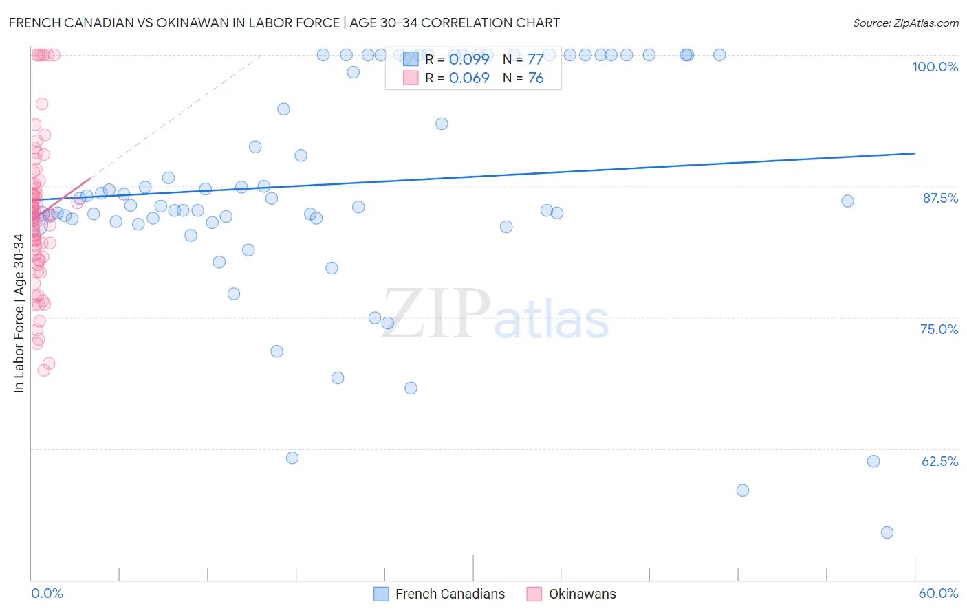 French Canadian vs Okinawan In Labor Force | Age 30-34