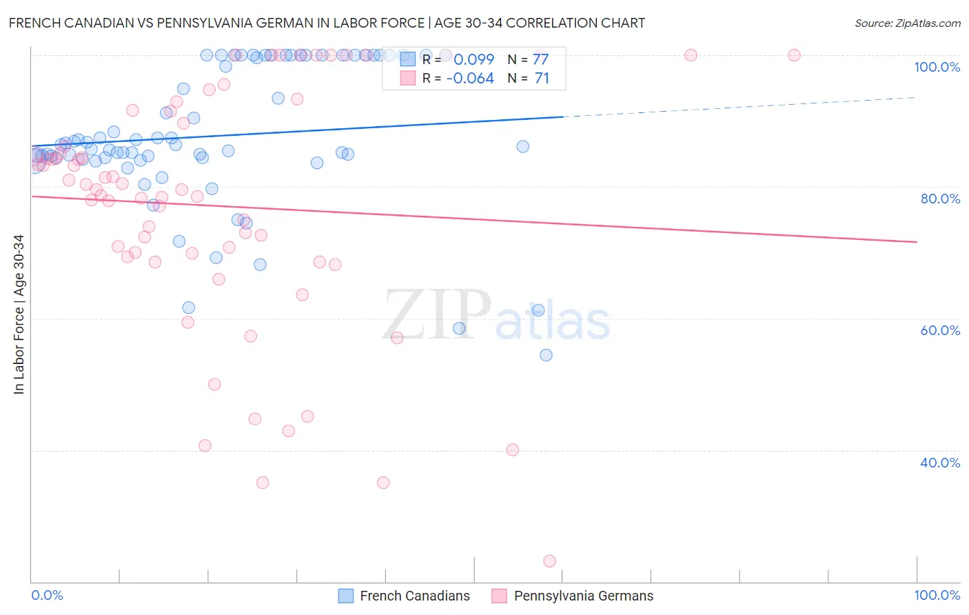 French Canadian vs Pennsylvania German In Labor Force | Age 30-34