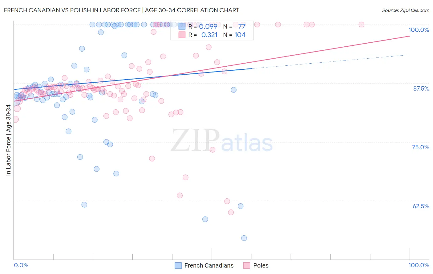 French Canadian vs Polish In Labor Force | Age 30-34