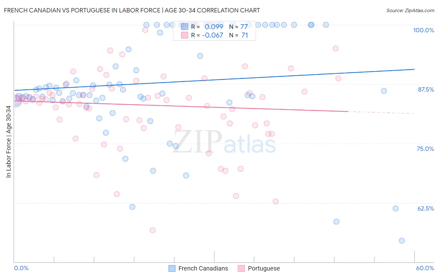 French Canadian vs Portuguese In Labor Force | Age 30-34