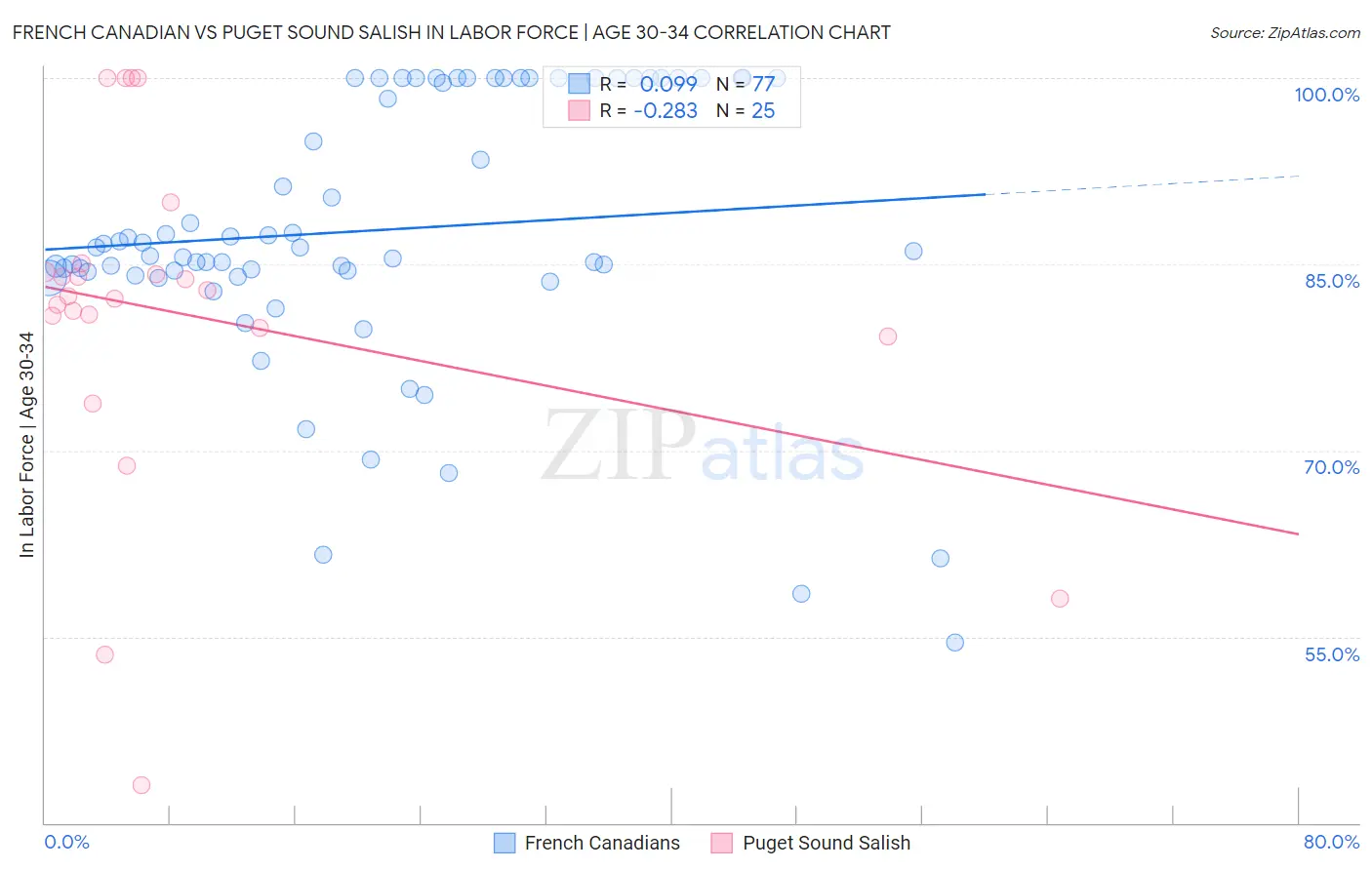 French Canadian vs Puget Sound Salish In Labor Force | Age 30-34