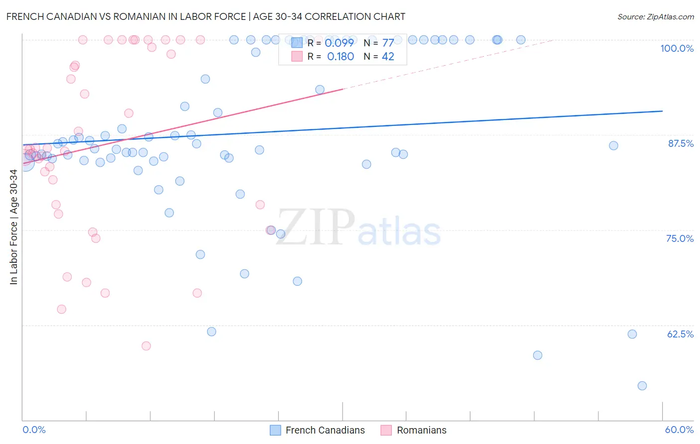 French Canadian vs Romanian In Labor Force | Age 30-34