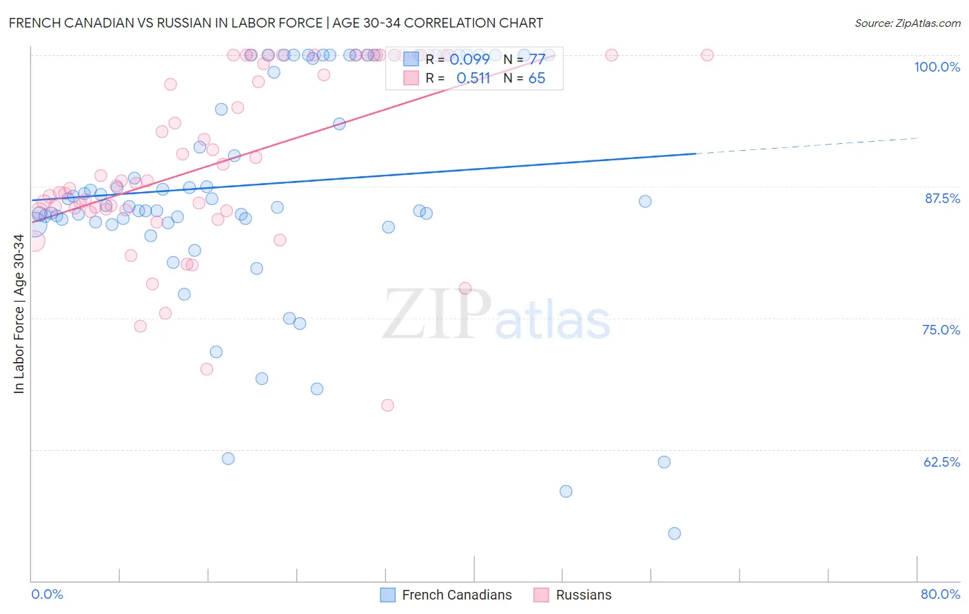 French Canadian vs Russian In Labor Force | Age 30-34