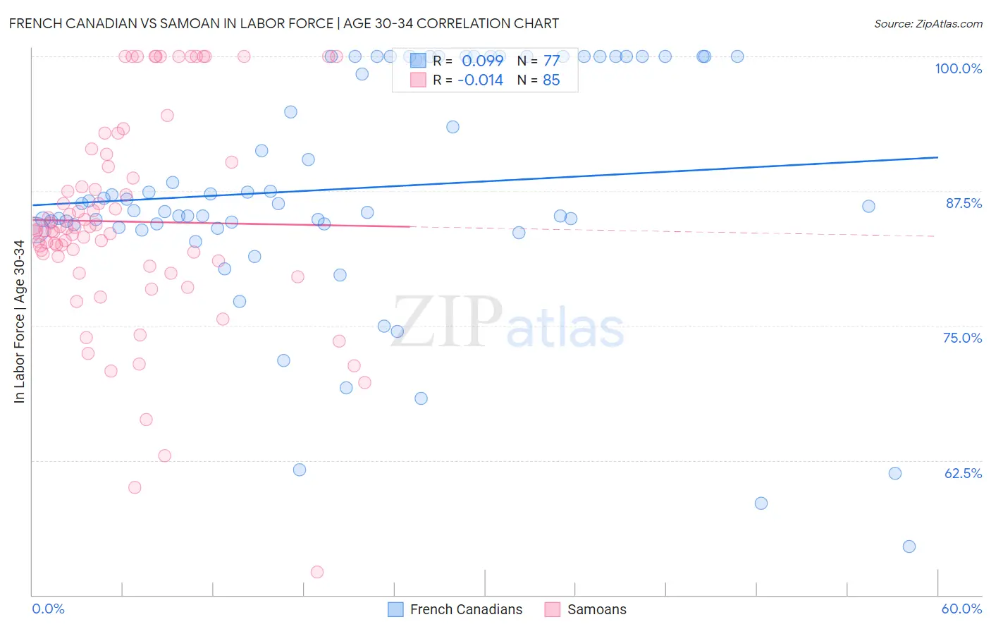 French Canadian vs Samoan In Labor Force | Age 30-34